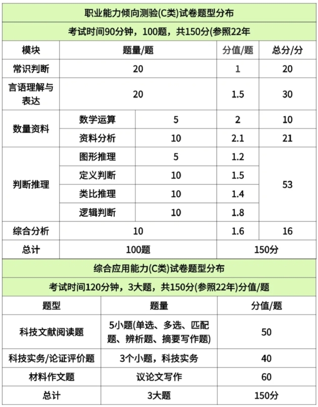 2026内蒙古事业单位职测C类题型分布 2026内蒙古事业单位职测C类题型分布