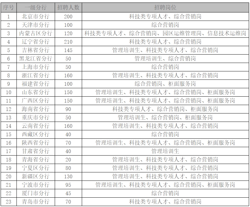2025中国建设银行境内分支机构春季校园招聘2325人公告 2025中国建设银行境内分支机构春季校园招聘2325人公告