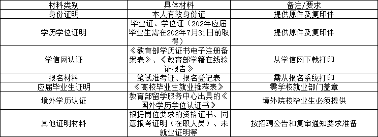 河北银行招聘需要资格复审吗?