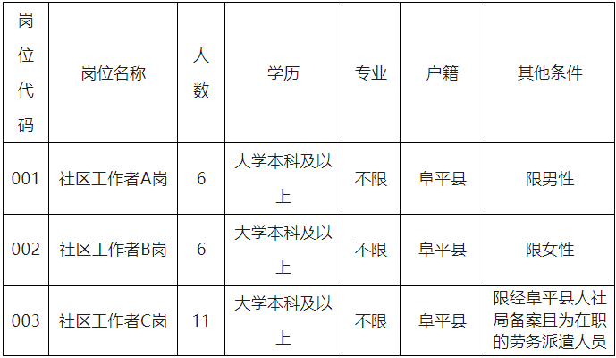 2025河北省保定市阜平县招聘社区工作者23人公告