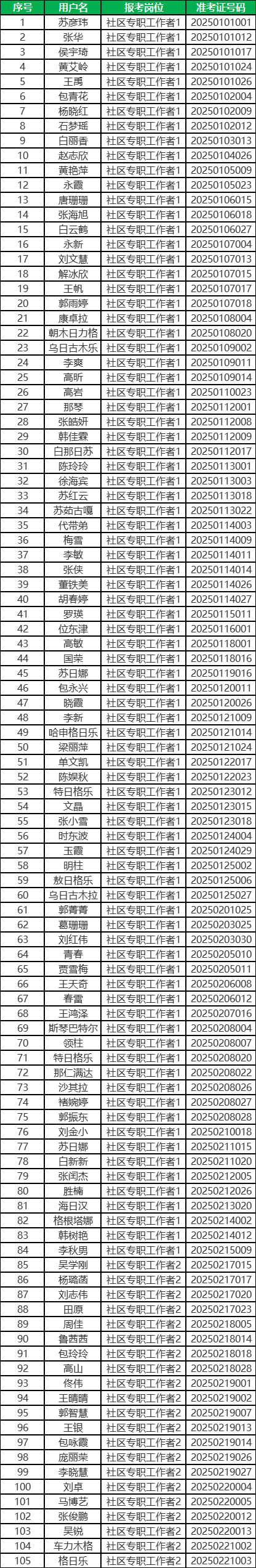 2025内蒙古通辽市科左后旗招聘社区工作者面试名单 2025内蒙古通辽市科左后旗招聘社区工作者面试名单