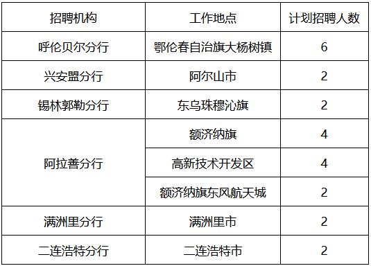 2025年蒙商银行秋季校园招聘岗位