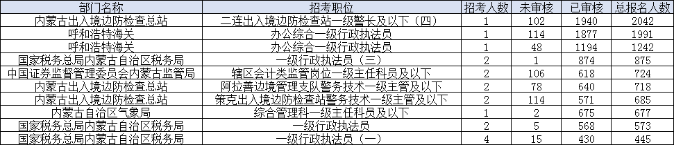 2024国考内蒙古报名人数前十岗位 2024国考内蒙古报名人数前十岗位