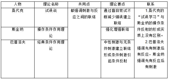 2026教招教育理论基础|行为主义心理学家 2026教招教育理论基础|行为主义心理学家