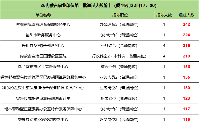2026内蒙古事业单位通过人数前十岗位