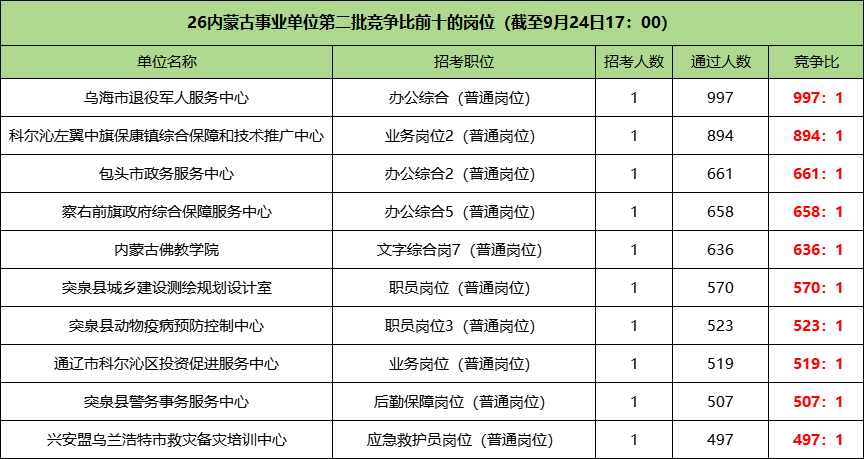 2026内蒙古事业单位竞争比前十名岗位