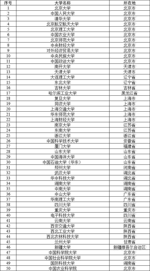 第二批定向选调高校范围