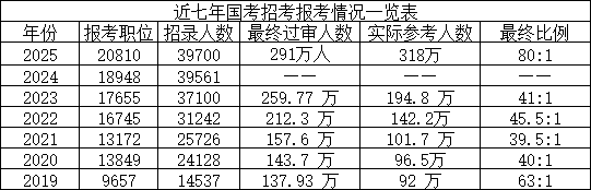 近七年国考招考报考情况一览表