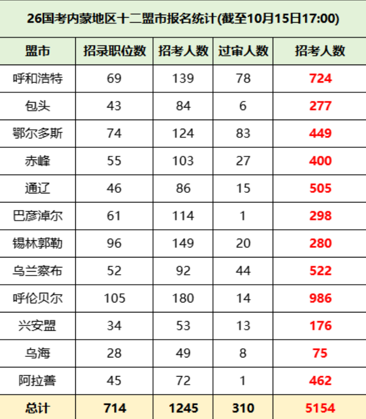 2026国考内蒙十二盟市的报考情况 2026国考内蒙十二盟市的报考情况