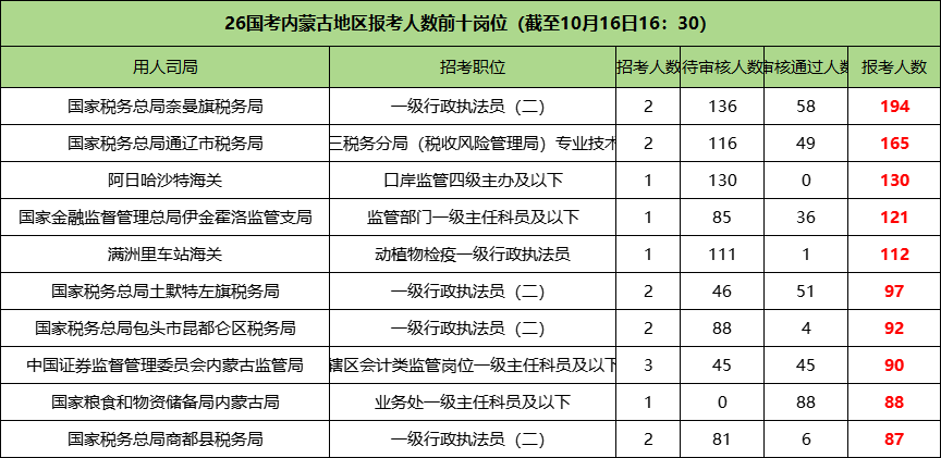 2026国考内蒙古地区报名人数前十的职位 2026国考内蒙古地区报名人数前十的职位