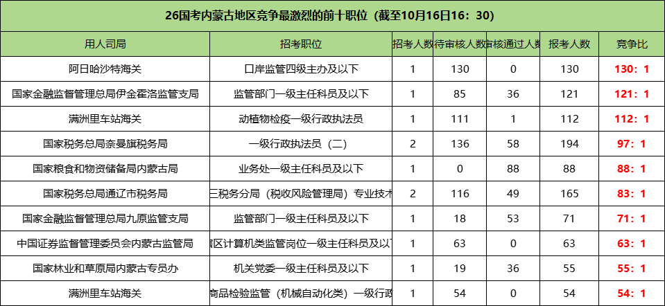 2026国考内蒙古地区竞争最激烈的前十职位 2026国考内蒙古地区竞争最激烈的前十职位