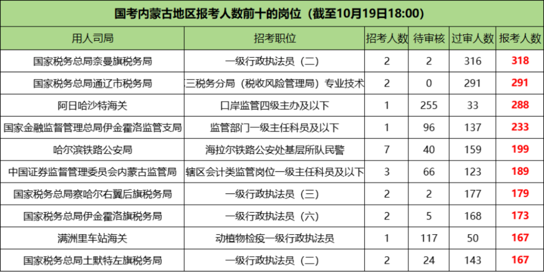 2026国考内蒙古地区报名人数前十的职位 2026国考内蒙古地区报名人数前十的职位