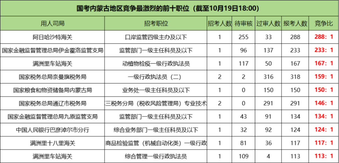 2026国考内蒙古地区竞争最激烈的前十职位 2026国考内蒙古地区竞争最激烈的前十职位