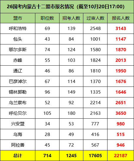 2026国考内蒙古十二盟市报考情况 2026国考内蒙古十二盟市报考情况