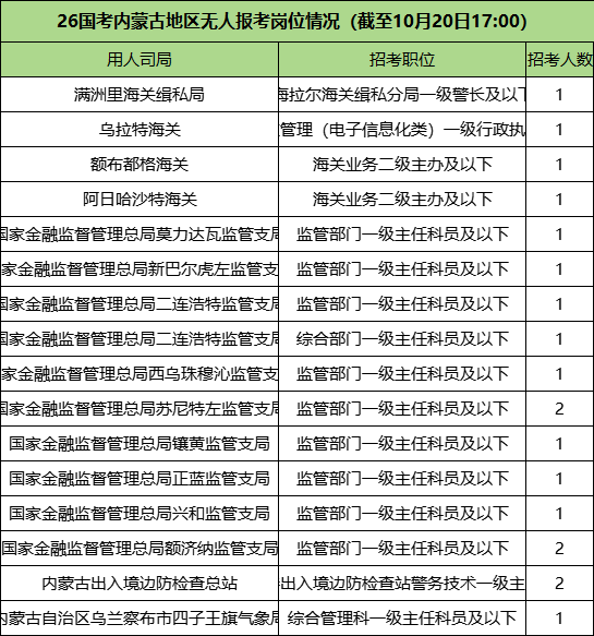 2026国考无人报考的岗位情况 2026国考无人报考的岗位情况