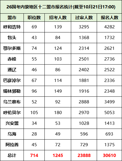 2026国考内蒙古十二盟市报考情况 2026国考内蒙古十二盟市报考情况