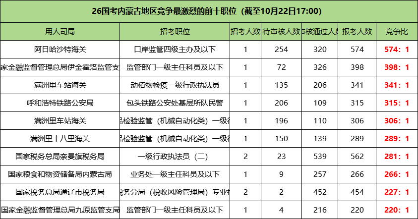 2026国考内蒙古地区竞争最激烈的前十职位 2026国考内蒙古地区竞争最激烈的前十职位