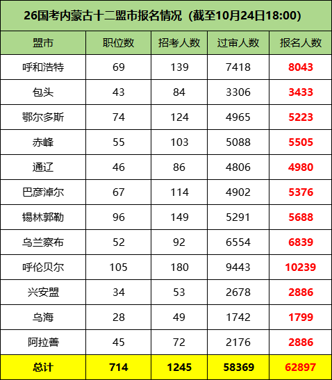 2026国考内蒙古十二盟市报考情况 2026国考内蒙古十二盟市报考情况