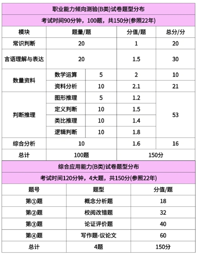 2026内蒙古事业单位职测B类题型分布 2026内蒙古事业单位职测B类题型分布