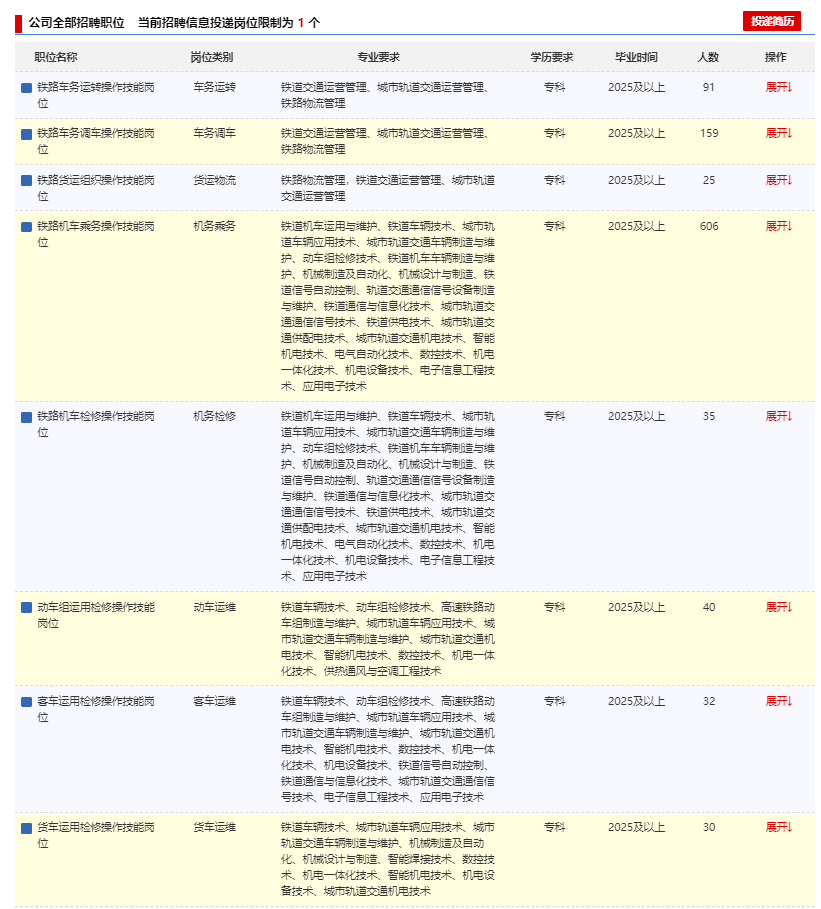 2026中国铁路呼和浩特局集团有限公司招录应届生1261人职位表 2026中国铁路呼和浩特局集团有限公司招录应届生1261人职位表