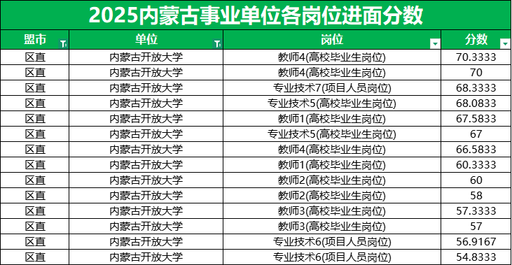 2026内蒙古事业单位进面分数线|内蒙古开放大学54.83分 2026内蒙古事业单位进面分数线|内蒙古开放大学54.83分