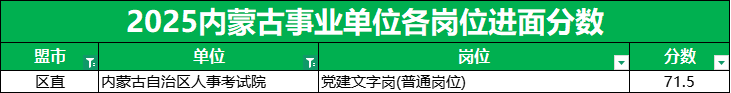 2025内蒙古事业单位进面分数线|内蒙古自治区人事考试院