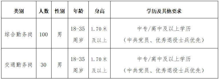 2025河北省廊坊市三河市公安局招聘辅警130人公告