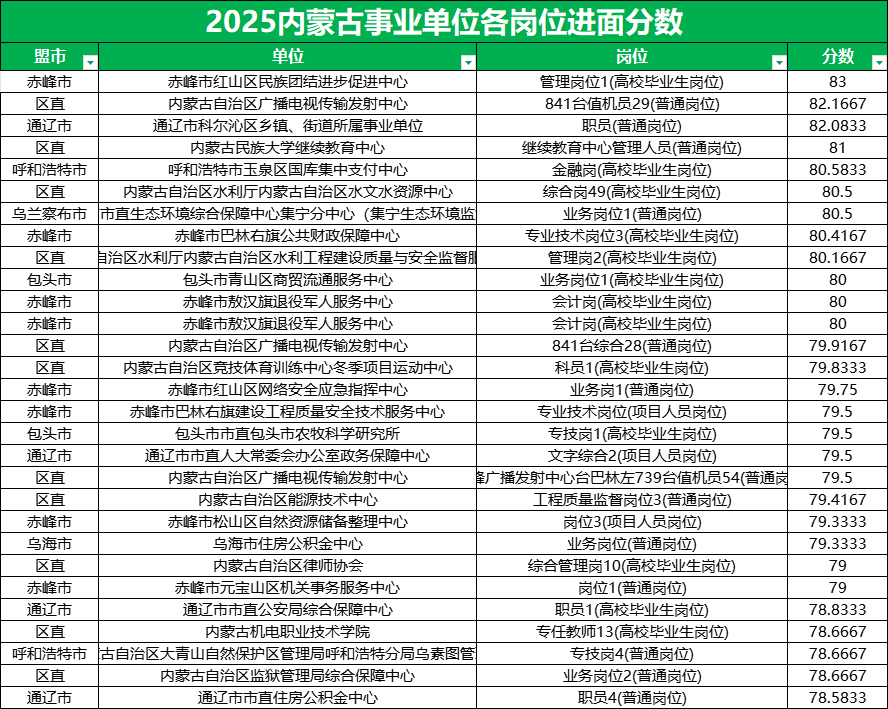 2025年内蒙古事业单位最高分