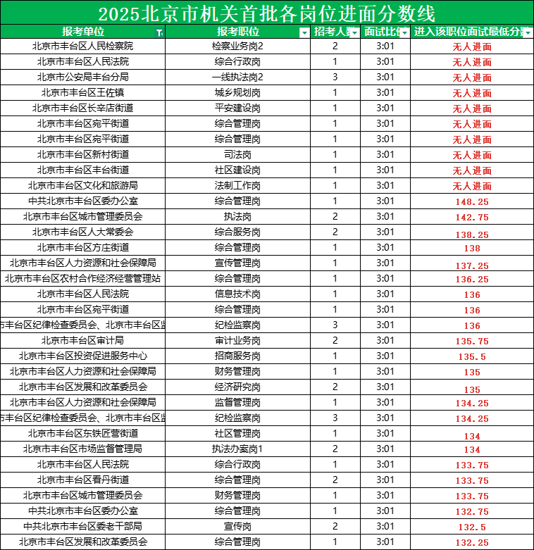 2025北京公务员考试进面分数线|北京市丰台区54.7分
