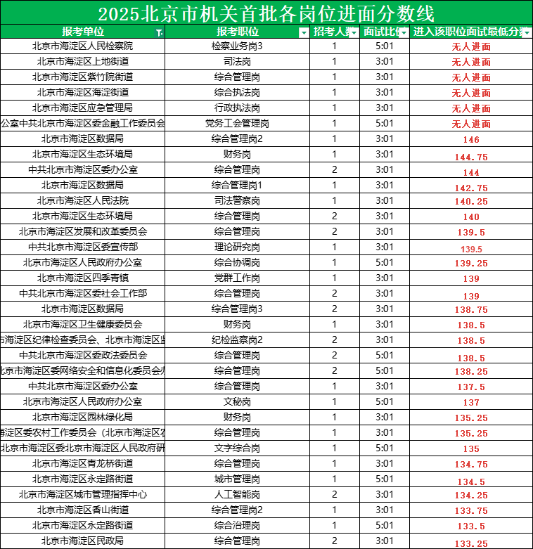 2025北京公务员考试进面分数线|北京市海淀区分数线表