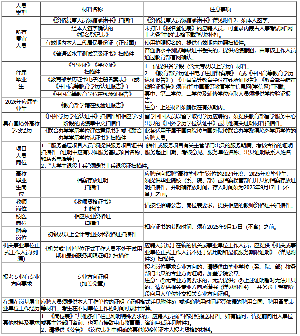 2026内蒙古事业单位招聘(呼和浩特市教育系统招聘岗位)资格复审材料清单 2026内蒙古事业单位招聘(呼和浩特市教育系统招聘岗位)资格复审材料清单