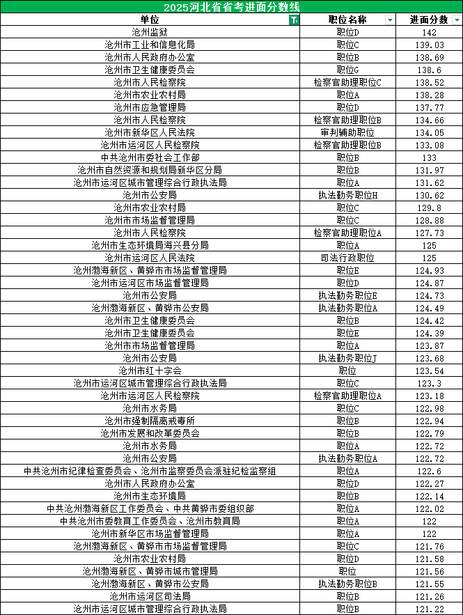 2025河北公务员考试进面分数线|沧州100.04分 2025河北公务员考试进面分数线|沧州100.04分