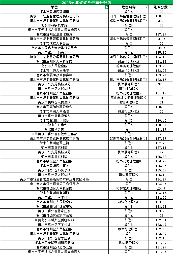 2025河北公务员考试进面分数线|衡水100.2分