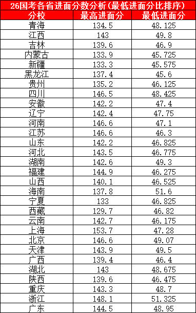 2026国考各省进面最高分与最低分 2026国考各省进面最高分与最低分