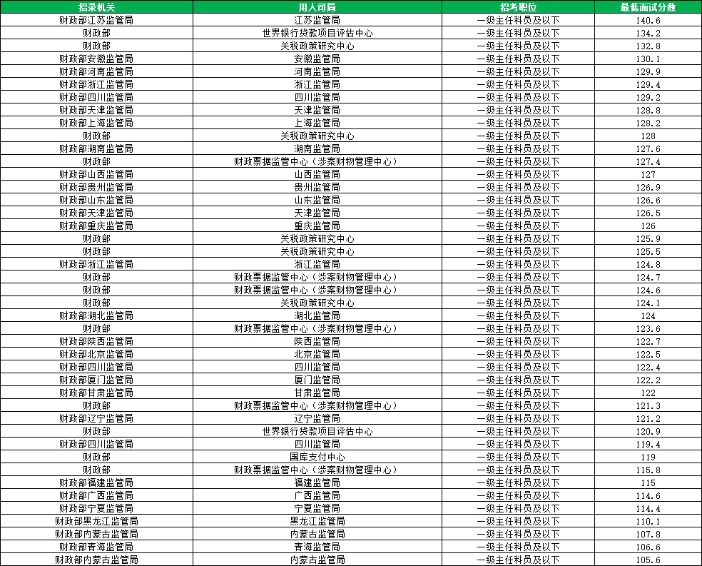 2026国考财政部进面分数线汇总