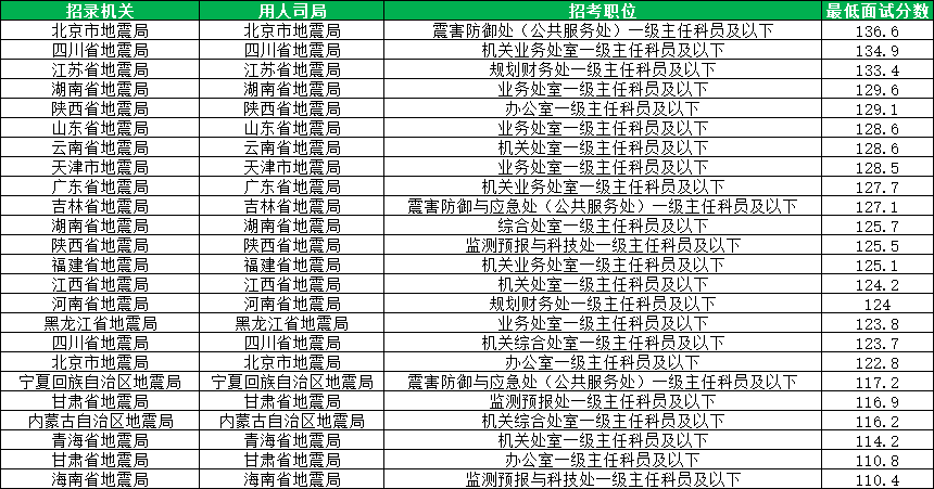 2026国考地震局进面分数线汇总