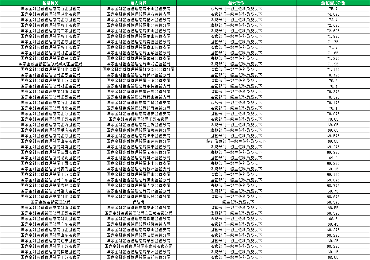 2026国考国家金融监督管理总局进面分数线汇总 2026国考国家金融监督管理总局进面分数线汇总