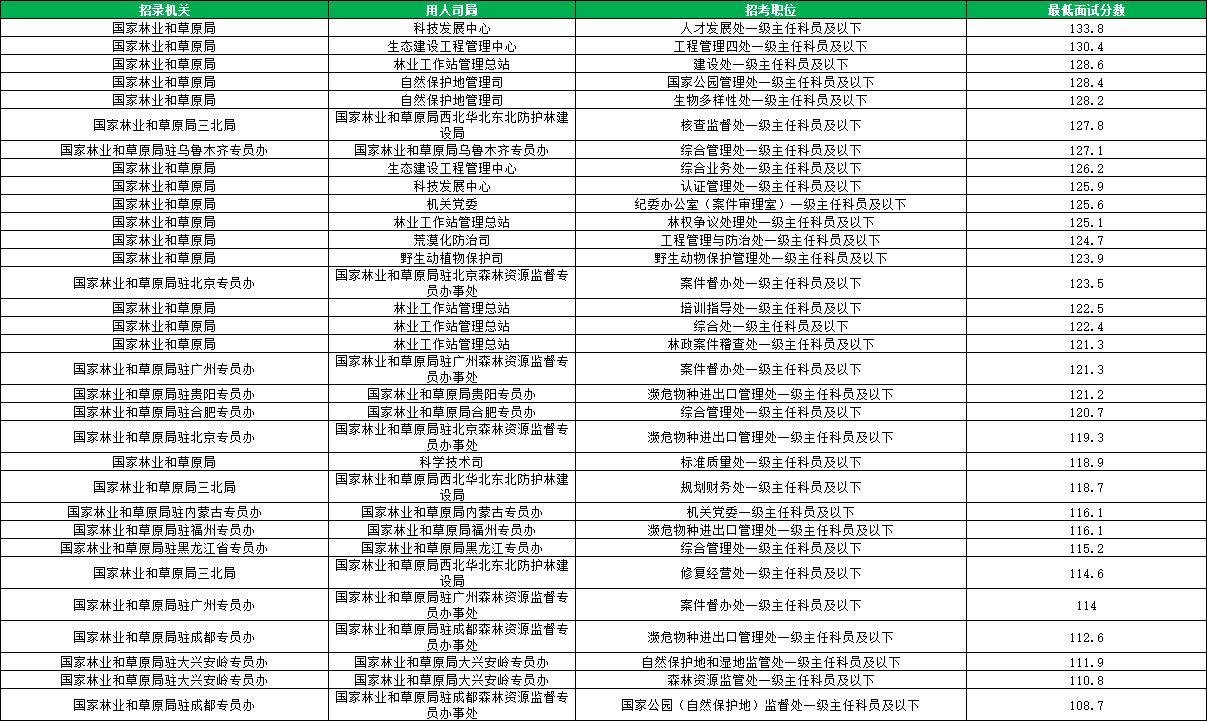 2026国考林业和草原局进面分数线汇总 2026国考林业和草原局进面分数线汇总
