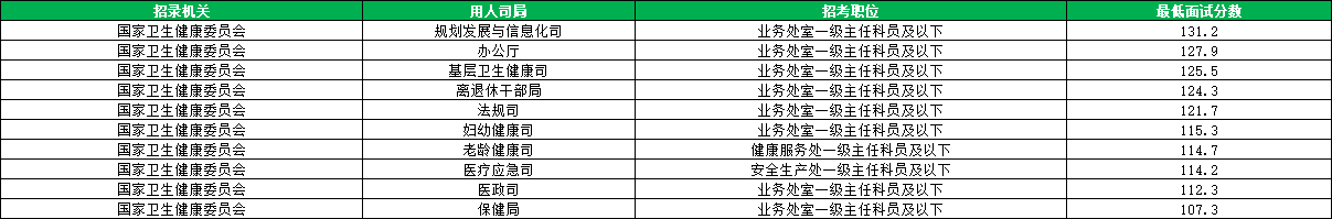2026国考国家卫生健康委员会进面分数线汇总 2026国考国家卫生健康委员会进面分数线汇总