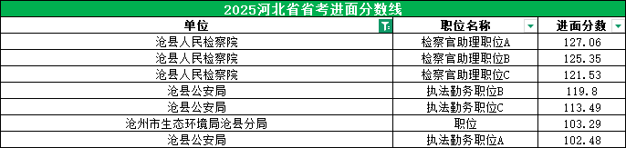 2025河北公务员考试进面分数线|沧县 2025河北公务员考试进面分数线|沧县