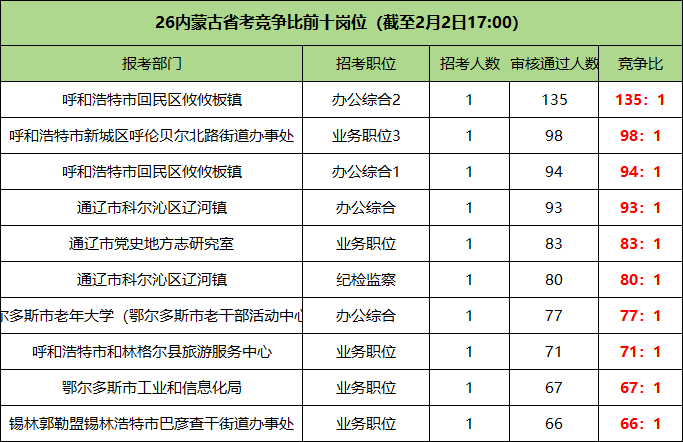 2026内蒙古省考竞争比前十的岗位