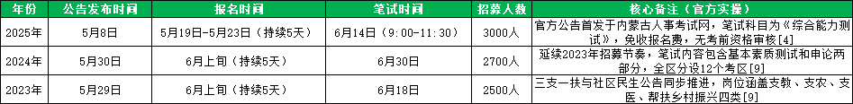近3年内蒙古三支一扶公告发布及核心时间节点汇总