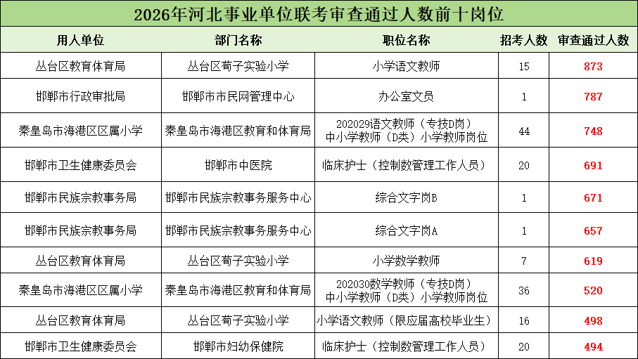2026河北事业单位过审人数前十岗位 2026河北事业单位过审人数前十岗位