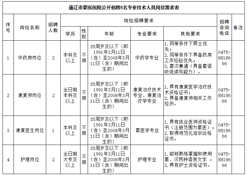 通辽市蒙医医院招聘岗位表.png 通辽市蒙医医院招聘岗位表.png