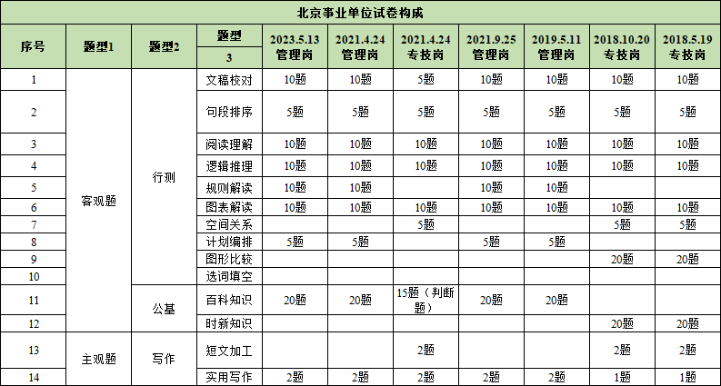 北京事业单位试卷题型题量构成 北京事业单位试卷题型题量构成
