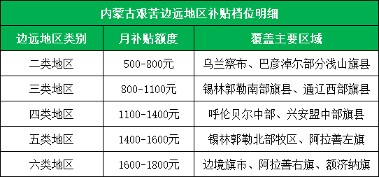 内蒙古艰苦边远地区补贴档位明细.png