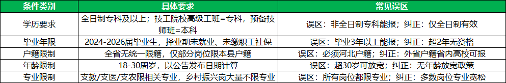 2026河北三支一扶报考条件核心信息对比表