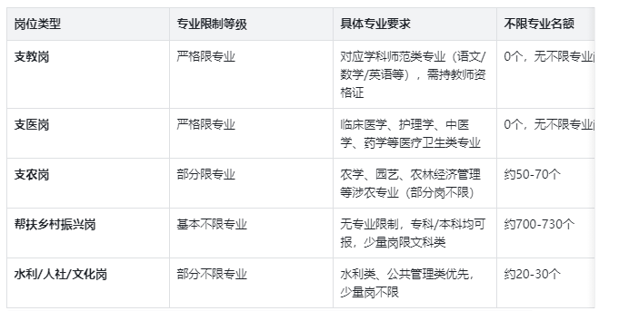 2026河北三支一扶专业要求全分类汇总 2026河北三支一扶专业要求全分类汇总