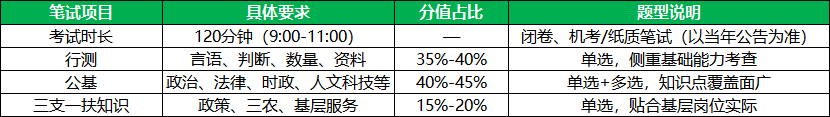 2026河北三支一扶笔试整体考情(官方标准) 2026河北三支一扶笔试整体考情(官方标准)