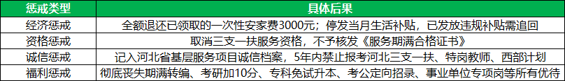 2026三支一扶违规擅自离岗/违约后果